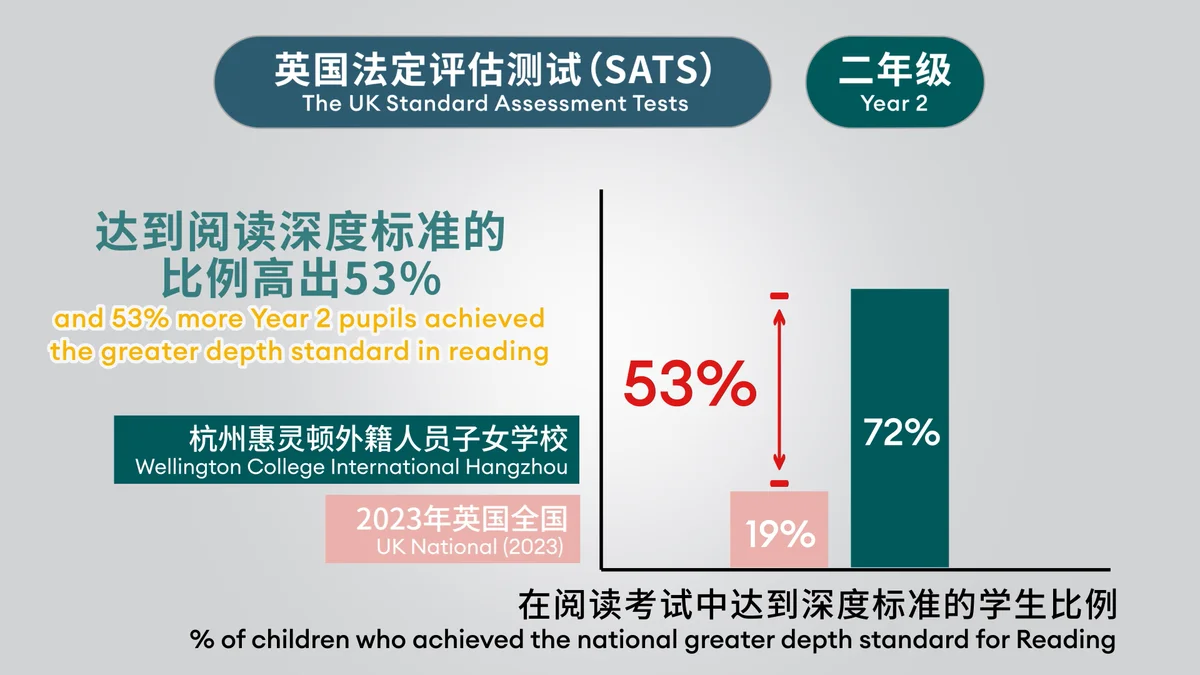 Excelling in English at WCIH Primary