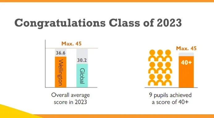 The 2023 International Baccalaureate (IB) exam results have been announced, and Wellington College Shanghai graduating class has achieved an impressive average score of 36.6 (out of a maximum of 45), surpassing the global average of 30.2. A phenomenal ach