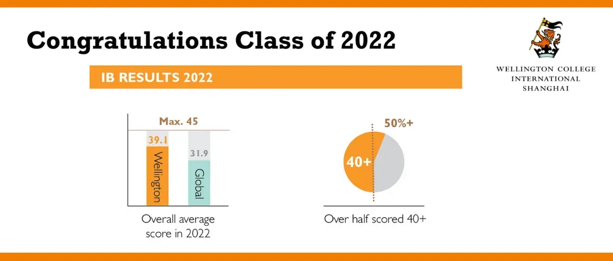 Wellington’s 2022 leavers achieved outstanding IB results!