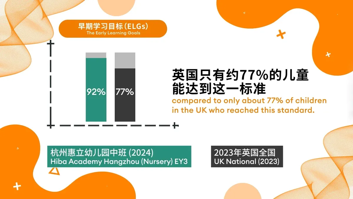幼儿园学生学术能力全面超越英国本土标准