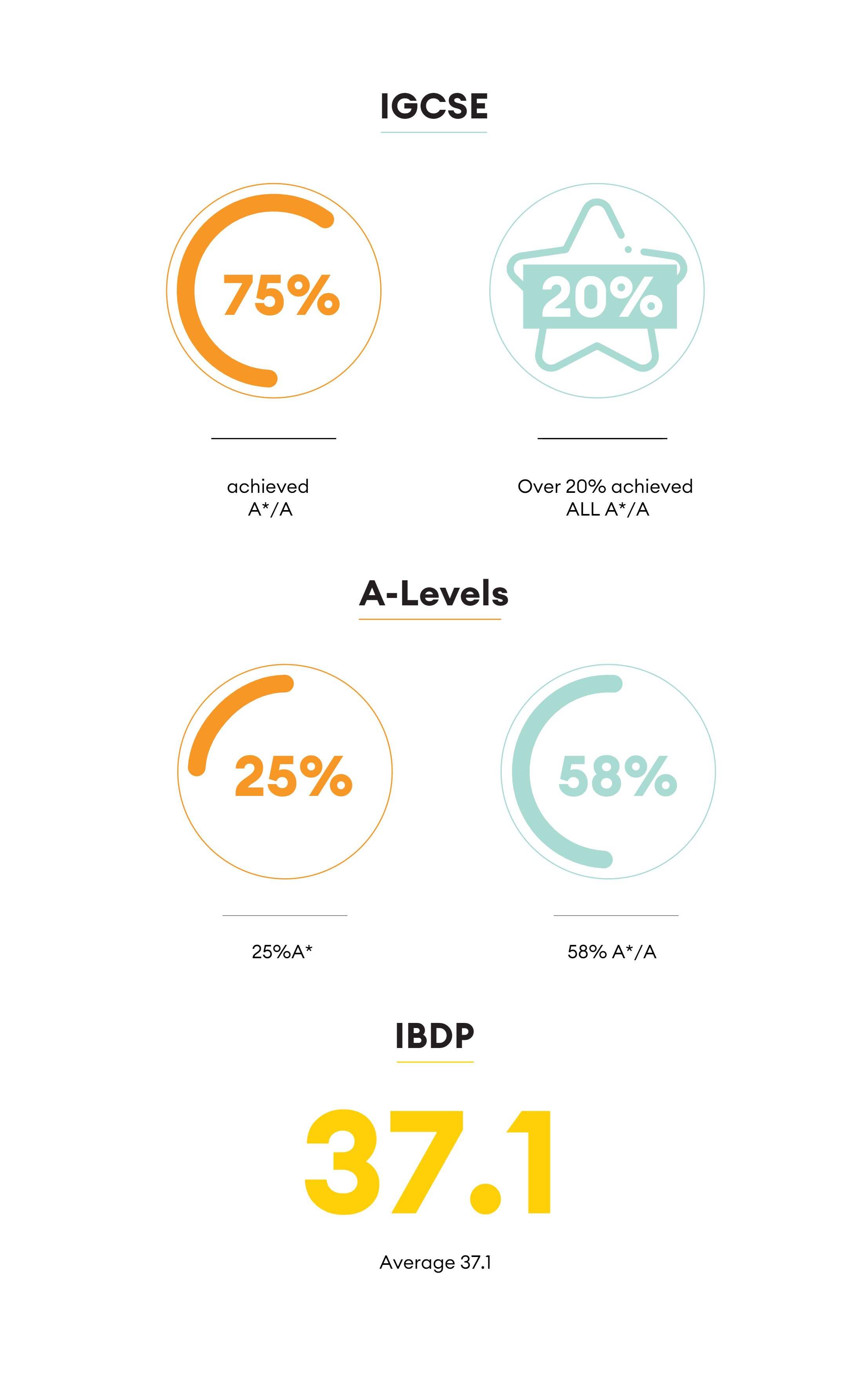 2024 IGCSE and A Level or IB results of Wellington